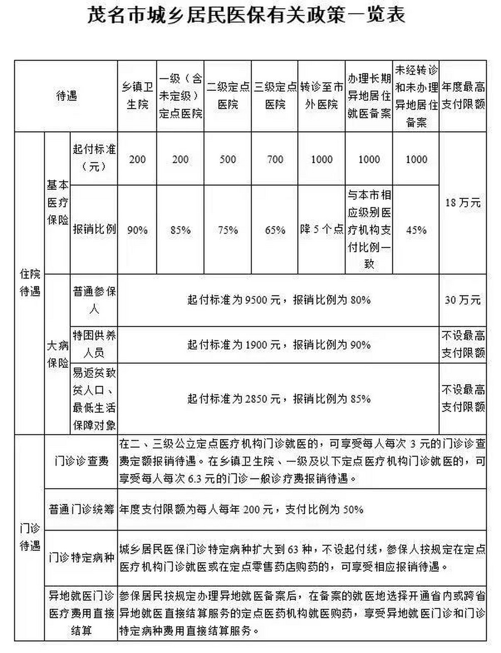 广东省医保门诊异地报销制度解析