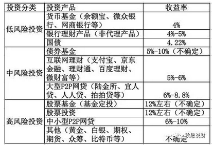 每个月的工资如何理财——理财入门指南