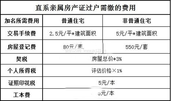 夫妻赠予房产过户费用详解