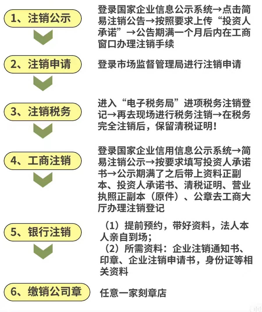 广东省备案注销制度详解