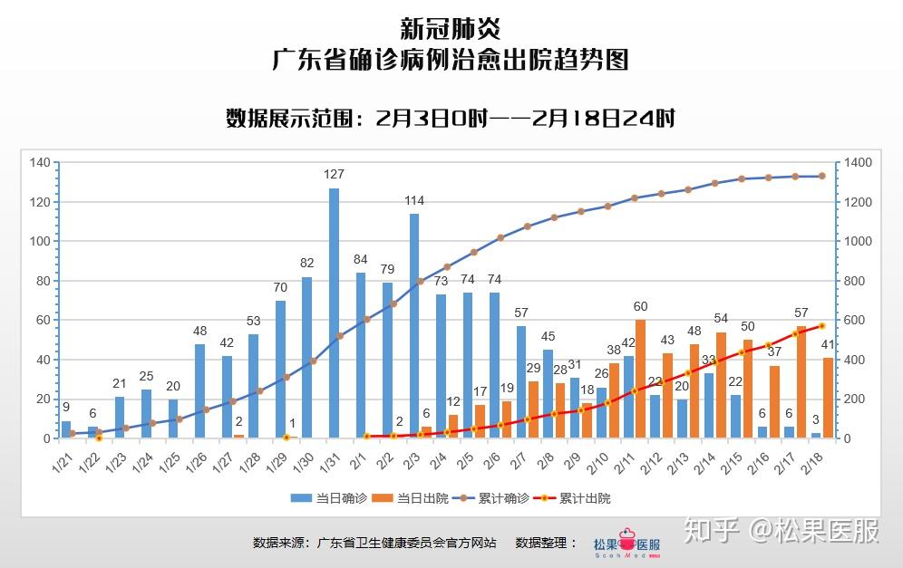 广东省抗击肺炎最新数据报告