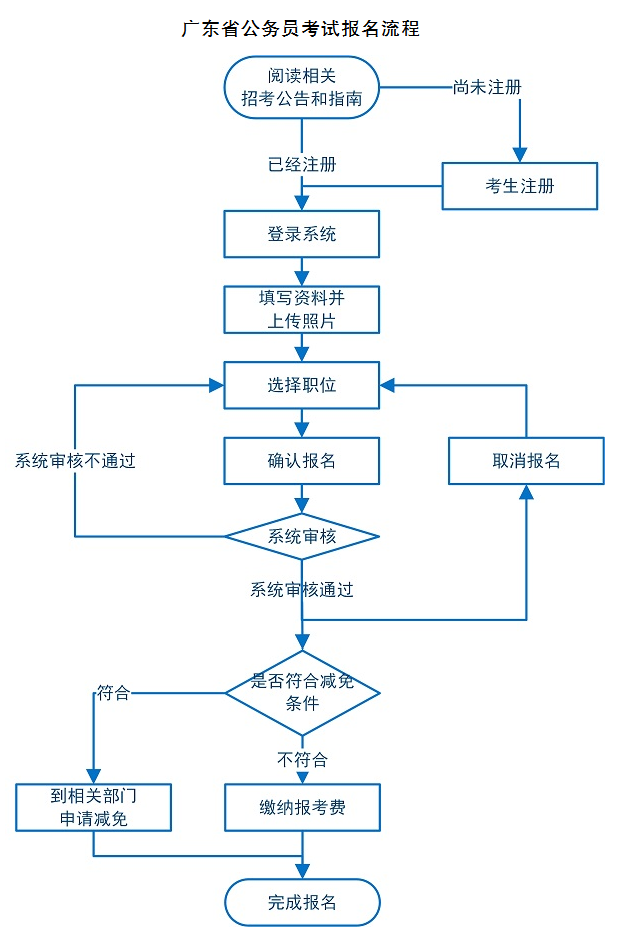 广东省公务员考试的管理机构及其职责