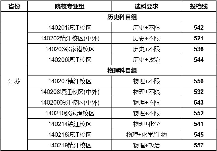 江苏科技大学预科分数解析