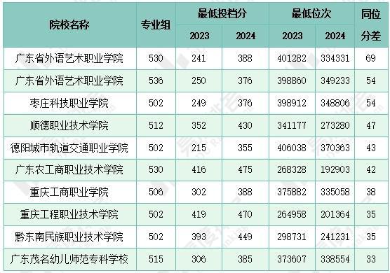 广东省高校投档分析与展望