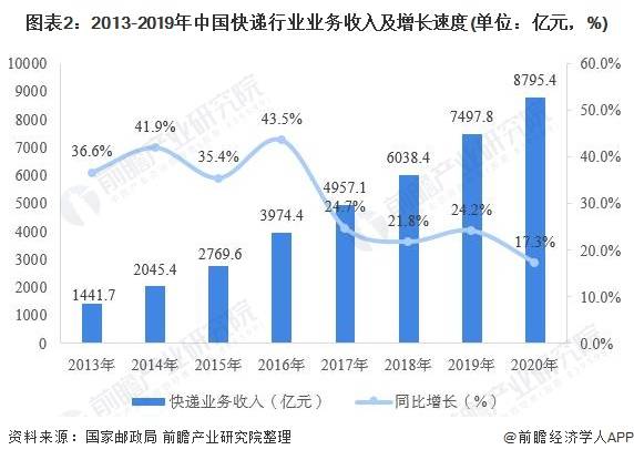 广东省国际快件的发展与影响