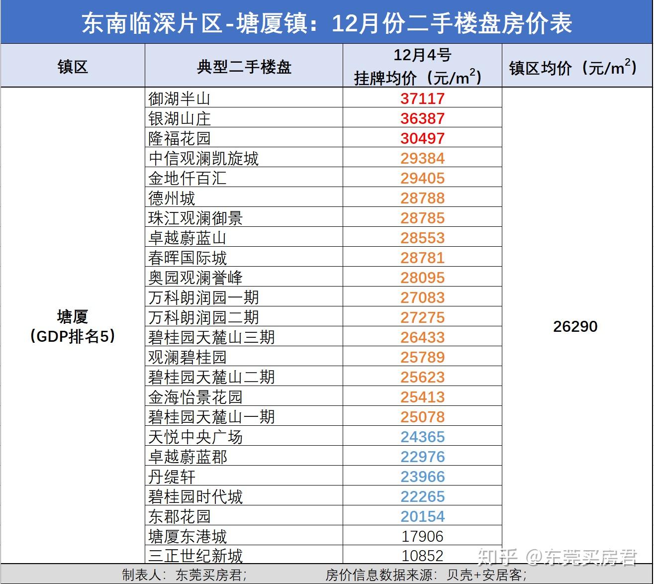 塘厦镇房价分析与展望