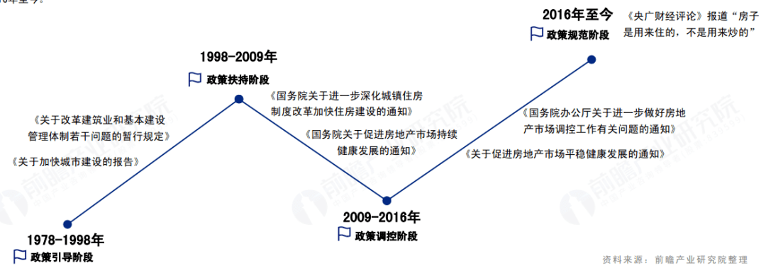 中国房产发展，历史变迁与未来展望