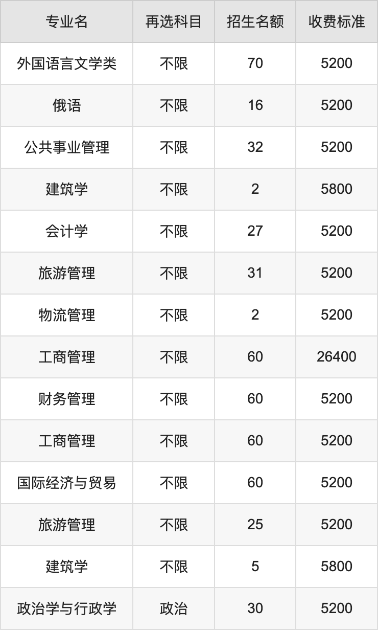 江苏省徐州科技学院学费详解