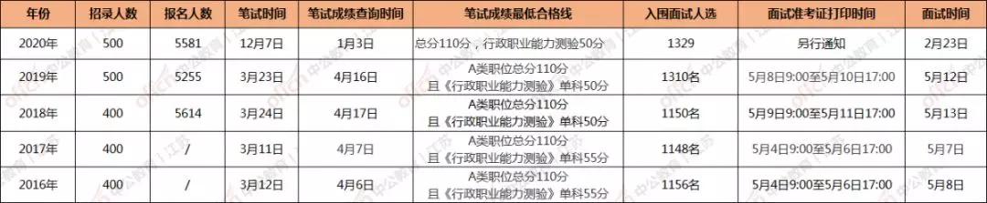 广东省选调生备考时间规划策略