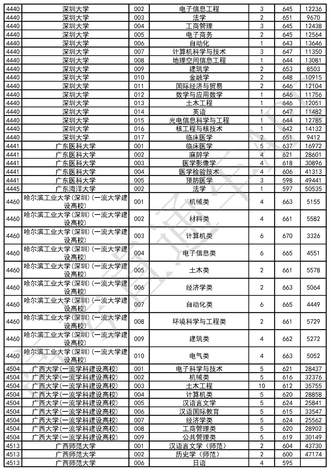 广东省考生高校投档录取情况分析