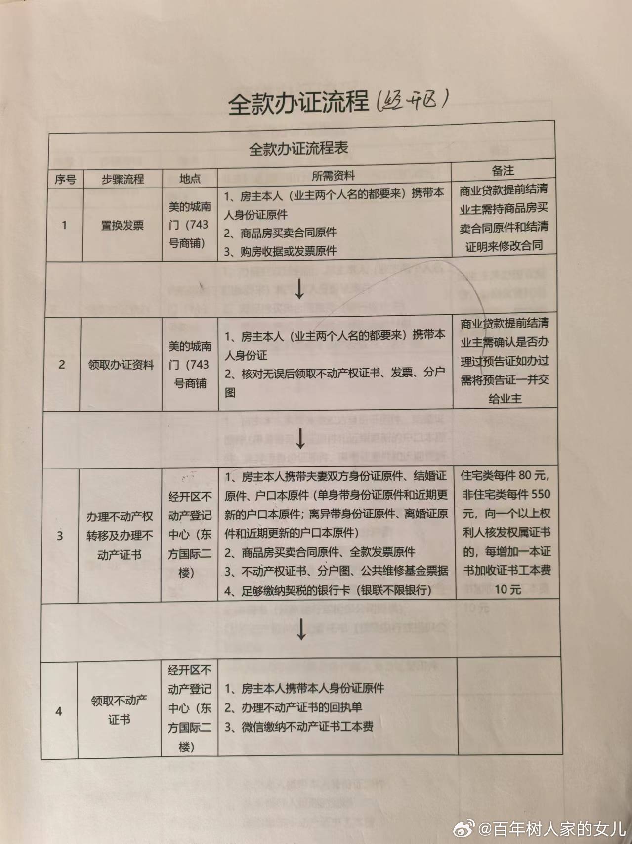 全款买房办房产证详细流程解析