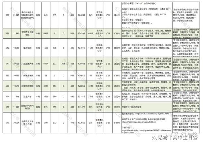 广东省所有大学概览