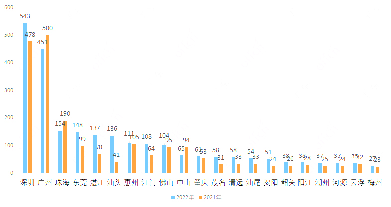 广东省在国考中的热度与趋势，聚焦2022国考人数分析