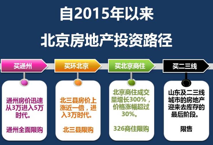 北京房产抛售现象深度解析